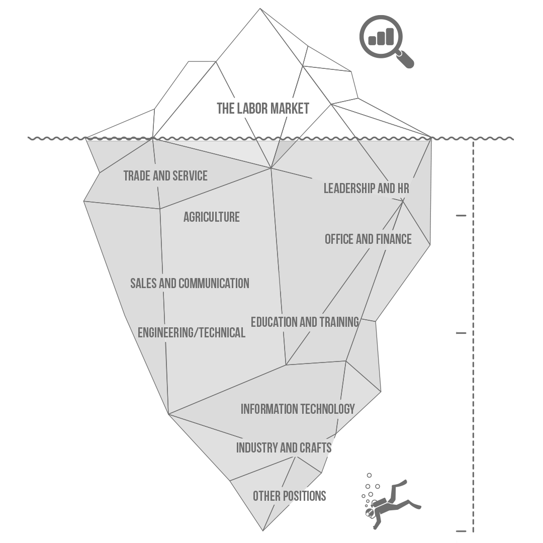 Iceberg diagram of the job market