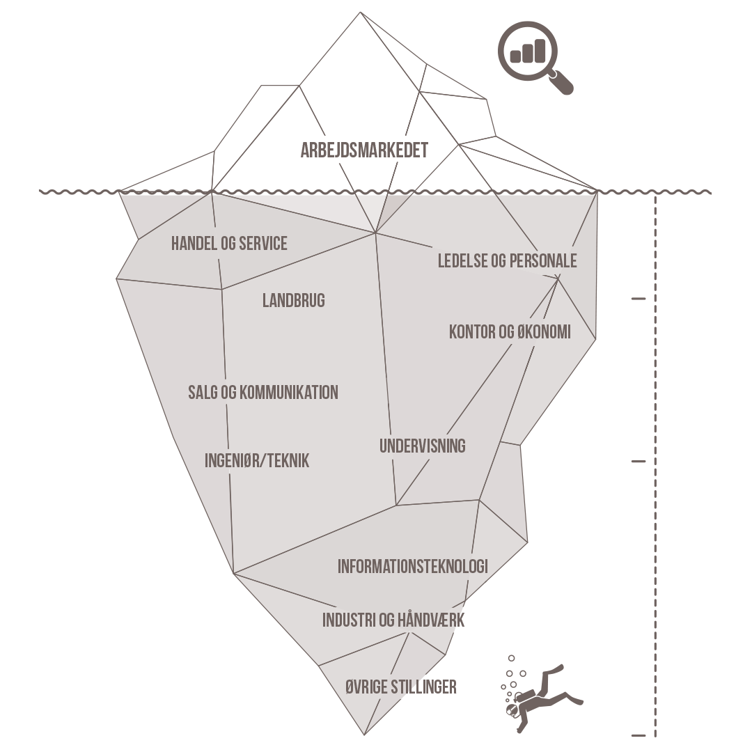 Isbjerg-diagram over jobmarkedet